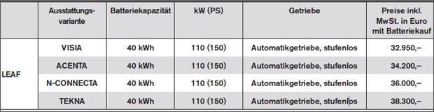 Neuer Nissan Leaf ist ein Bestseller
