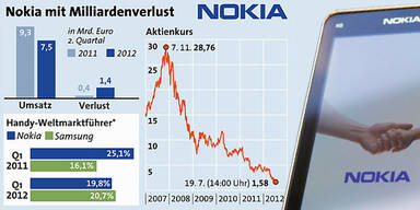 Nokia Bilanz GRAFIK