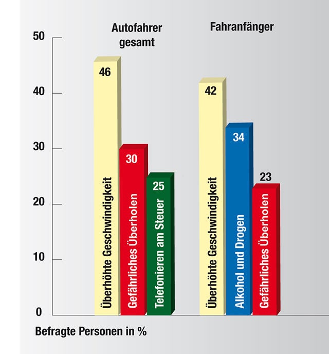 So verhalten sich Österreichs Autofahrer