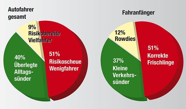 So verhalten sich Österreichs Autofahrer