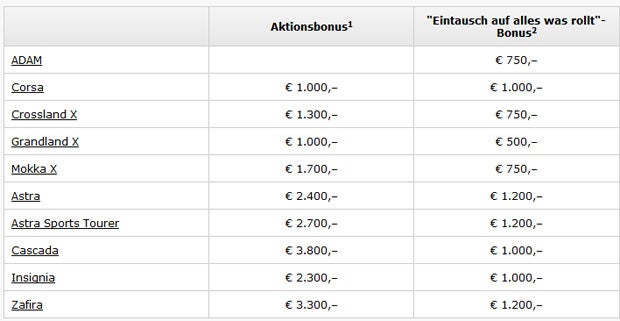 Bis zu 3.600€ bei Opel für alten Fußball