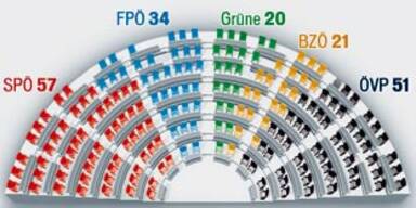 ÖVP-Oldies keilen Pröll im Parlament ein