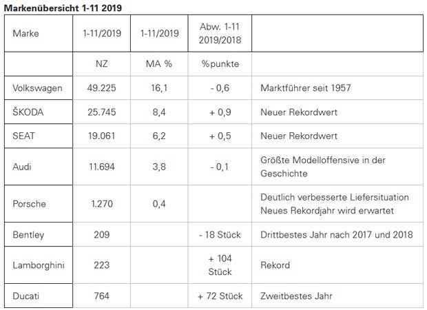 Porsche Holding trotzt Flaute am Automarkt