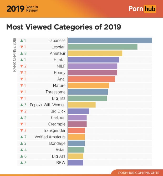 Darauf stehen die Pornhub-Nutzer