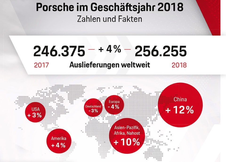Das sind die meistverkauften Porsche-Modelle