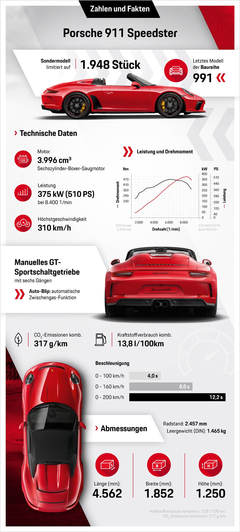 Porsche begeistert mit dem 911 Speedster
