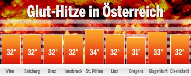 40 Grad: Jagd auf Hitze-Rekord