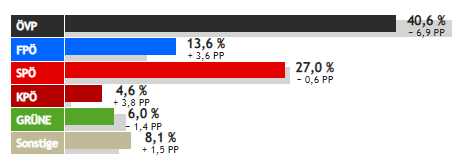 Salzburg-Wahl vorläufiges Ergebnis 