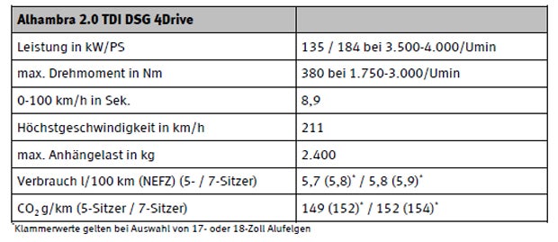 Alhambra mit Top-Diesel, DSG und Allrad