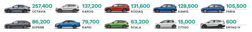 Das sind die meistverkauften Skoda-Modelle der Welt