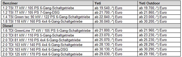 Das kostet der „neue“ Skoda Yeti