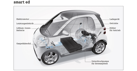 Nun bringt Daimler den Smart ed