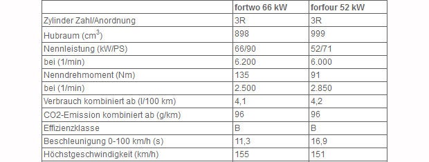 Doppelkupplung für weitere Smart-Modelle