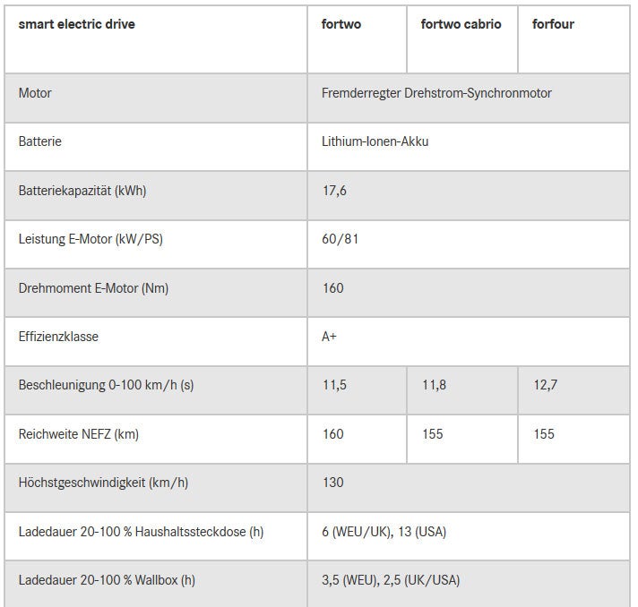 Das ist der völlig neue Elektro-Smart