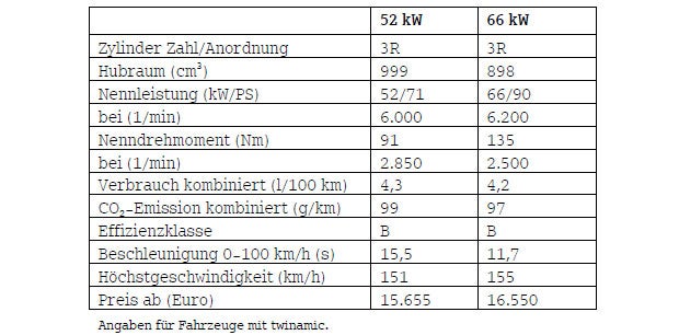 Das kostet das neue Smart Cabrio