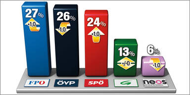 Umfrage: FPÖ wieder auf Platz 1