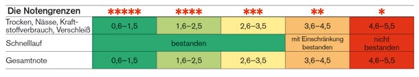 Sommerreifentest 2014: Die Tops & Flops