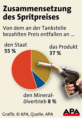 Spritpreise: Bundeswettbewerbsbehörde übt scharfe Kritik