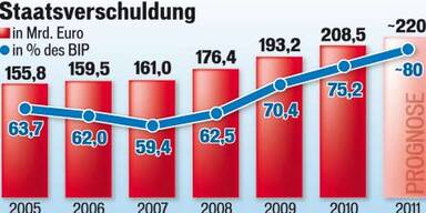 staatsverschuldung