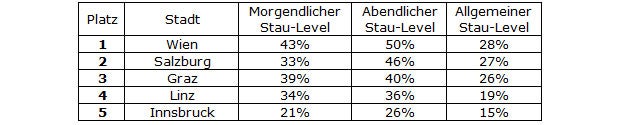In diesen Städten staut es am längsten