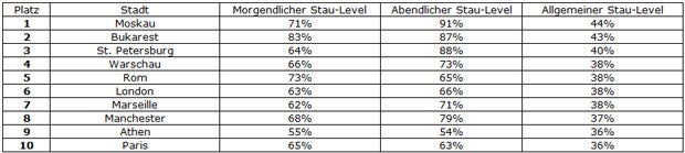 In diesen Städten staut es am längsten
