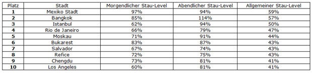 In diesen Städten staut es am längsten