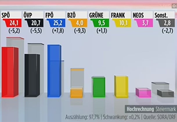 SPÖ hat 27,1 %, ÖVP vor FPÖ