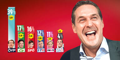 Umfrage: Strache-Partei wäre im Parlament