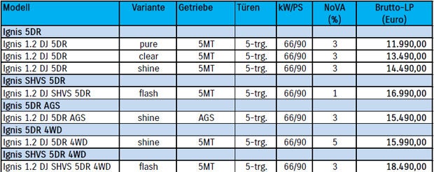 Suzuki schickt neuen Ignis ins Rennen