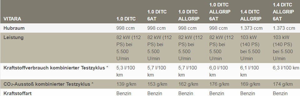 Facegelifteter Vitara geht an den Start