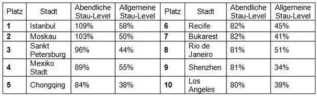 In diesen Städten staut es am längsten
