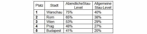 In diesen Städten staut es am längsten