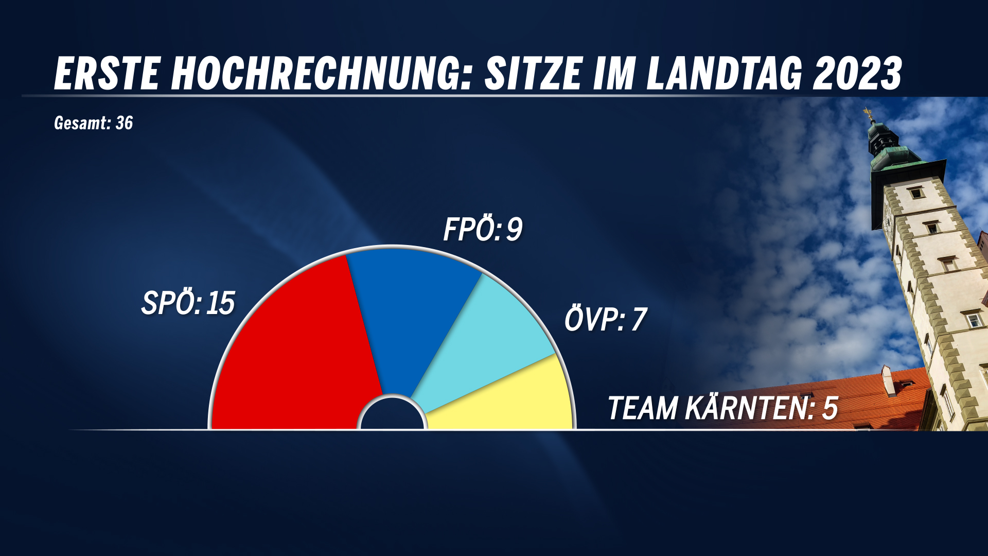 Landtagswahl