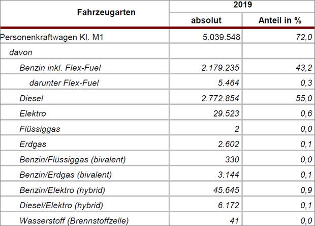 In Österreich gibt es fast so viele Porsches wie E-Autos