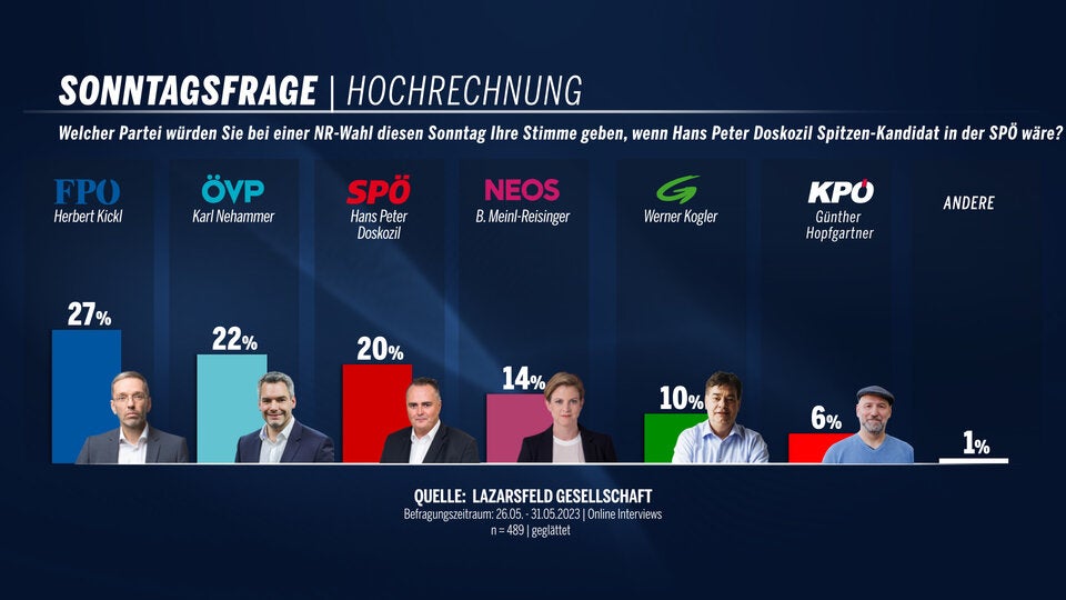 Umfrage Doskozil
