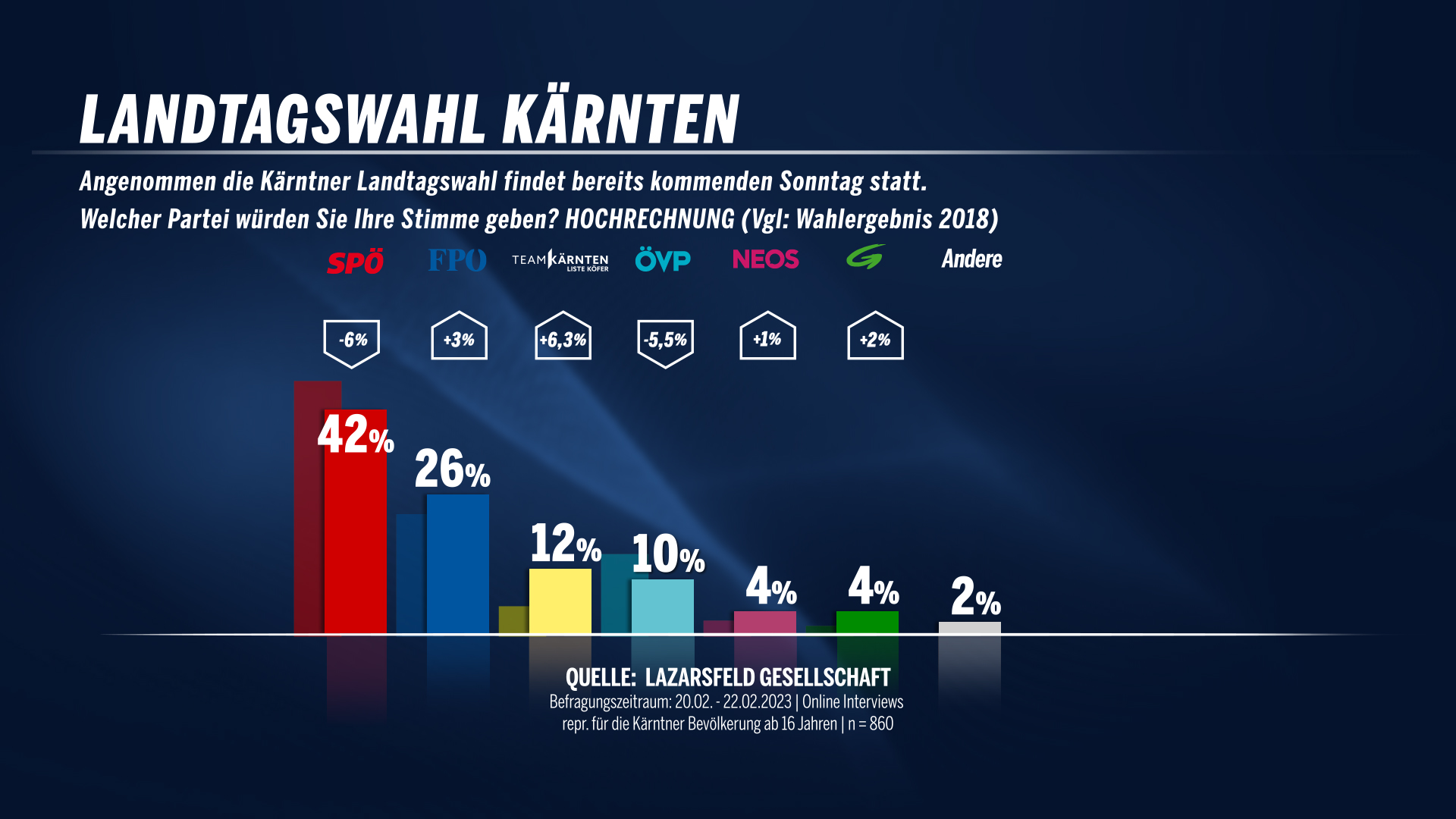 Umfrage Kärnten