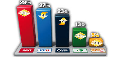 ÖSTERREICH: SPÖ auf Platz 1, FP verliert