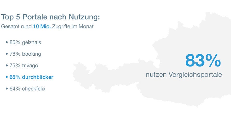 Österreichs beliebteste Vergleichsportale