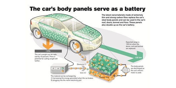 Volvo entwickelt neue Super-Batterie