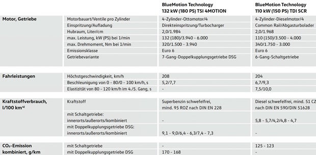 Neuer Tiguan jetzt auch mit Basismotoren