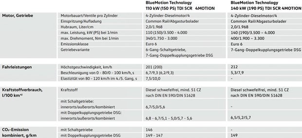 Neuer Tiguan jetzt auch mit Basismotoren
