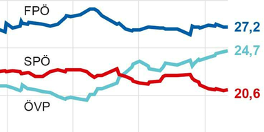 APA-Wahltrend