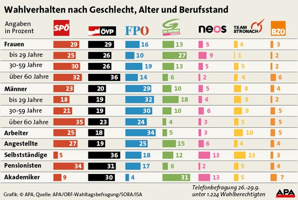 SPÖ hat 27,1 %, ÖVP vor FPÖ