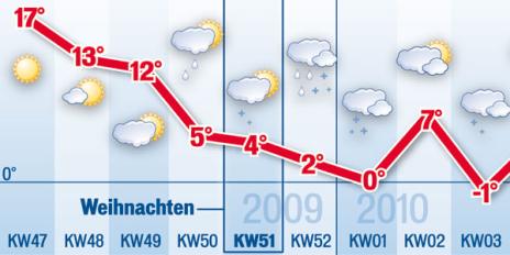 wetter_prognose