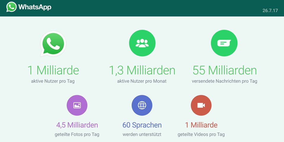 So viele Nachrichten verschicken die WhatsApp-User pro Tag