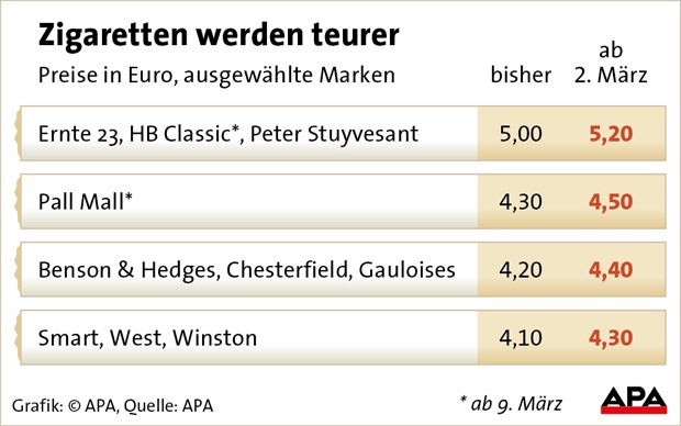 Zigaretten werden wieder teurer